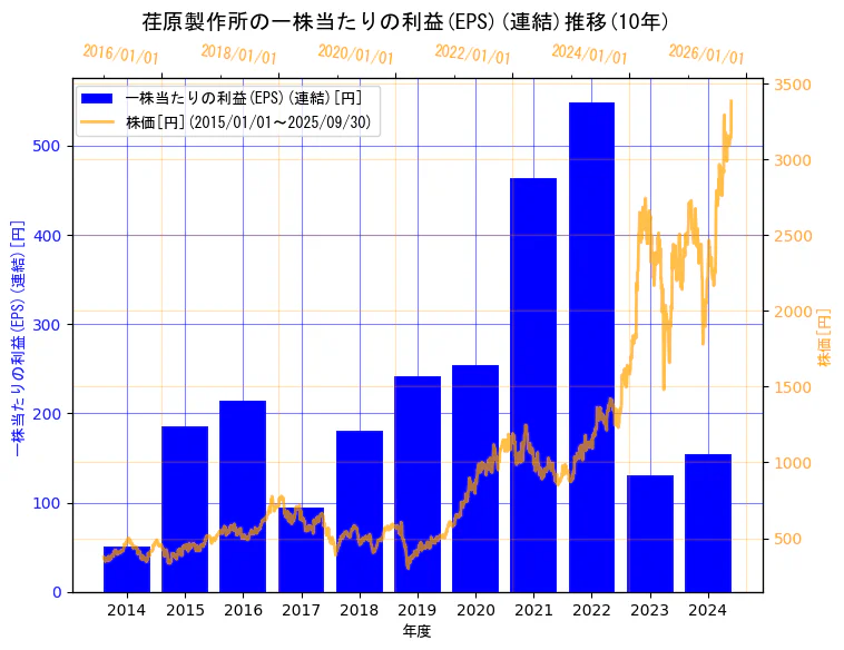 株式会社荏原製作所の一株当たりの利益(EPS)(連結)と株価の10年間推移(2軸グラフ)