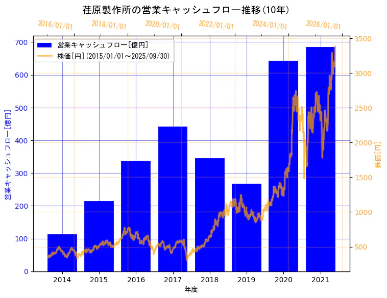 株式会社荏原製作所の営業キャッシュフローと株価の10年間推移(2軸グラフ)