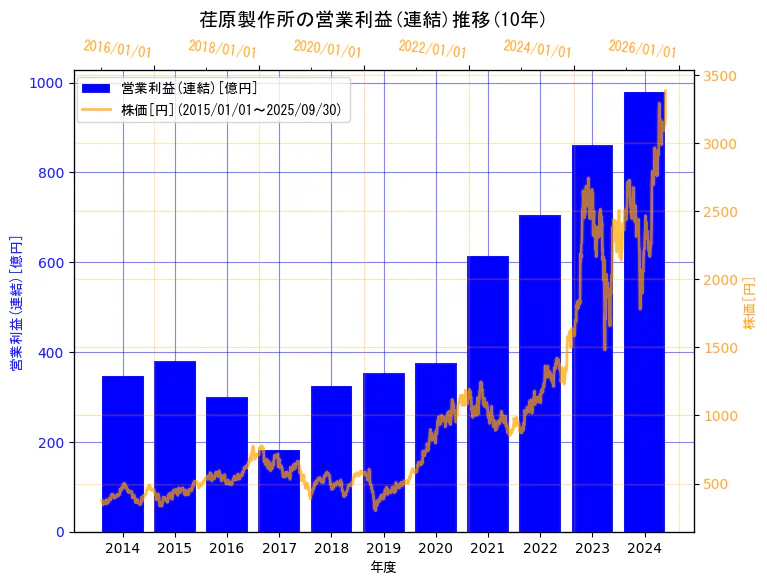株式会社荏原製作所の営業利益(連結)と株価の10年間推移(2軸グラフ)