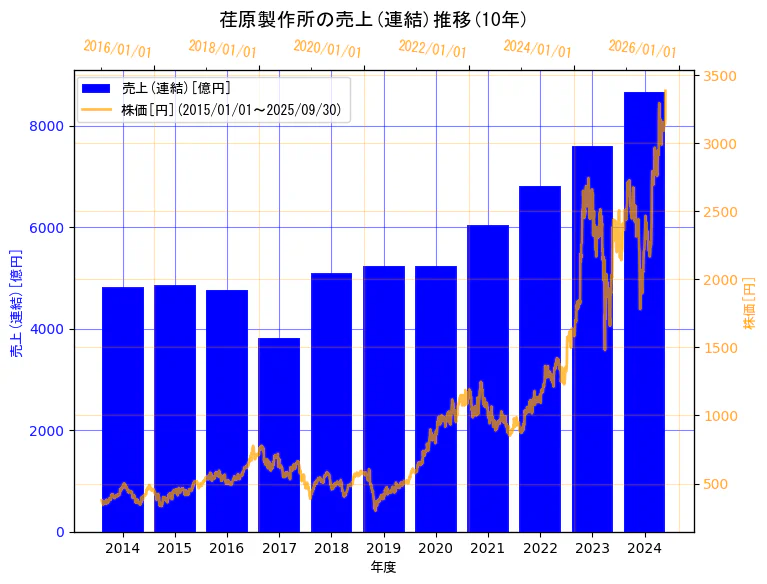 株式会社荏原製作所の売上(連結)と株価の10年間推移(2軸グラフ)
