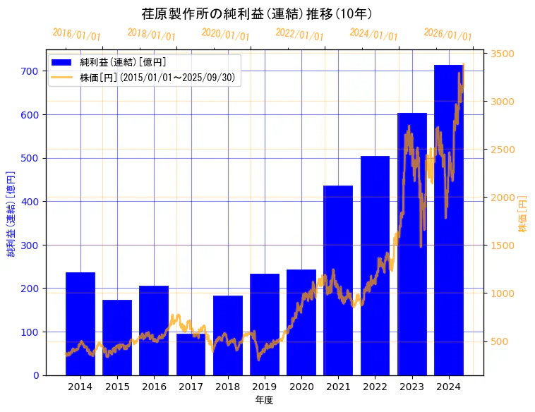 株式会社荏原製作所の純利益(連結)と株価の10年間推移(2軸グラフ)