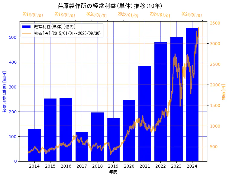 株式会社荏原製作所の経常利益(単体)と株価の10年間推移(2軸グラフ)