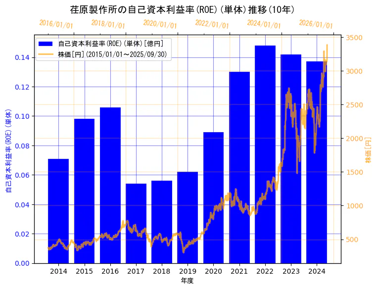 株式会社荏原製作所の自己資本利益率(ROE)(単体)と株価の10年間推移(2軸グラフ)