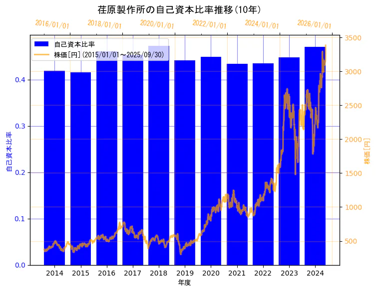 株式会社荏原製作所の自己資本比率と株価の10年間推移(2軸グラフ)