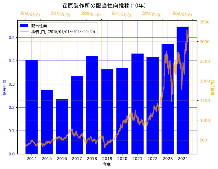株式会社荏原製作所の配当性向と株価の10年間推移(2軸グラフ)