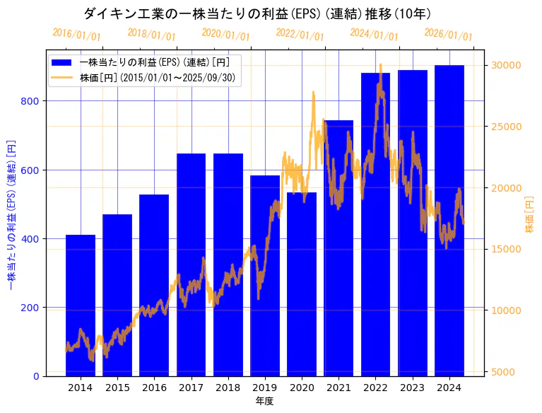 ダイキン工業株式会社の一株当たりの利益(EPS)(連結)と株価の10年間推移(2軸グラフ)