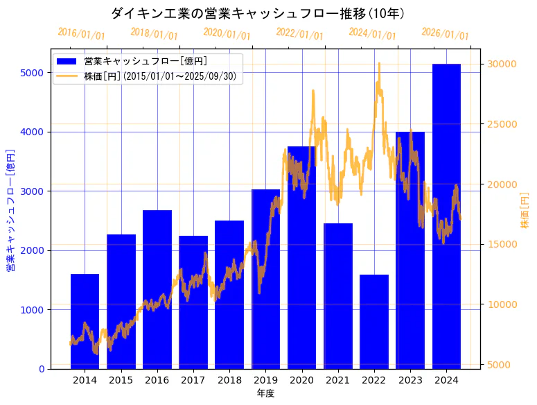 ダイキン工業株式会社の営業キャッシュフローと株価の10年間推移(2軸グラフ)