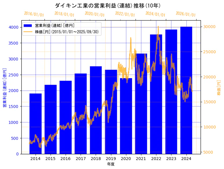 ダイキン工業株式会社の営業利益(連結)と株価の10年間推移(2軸グラフ)