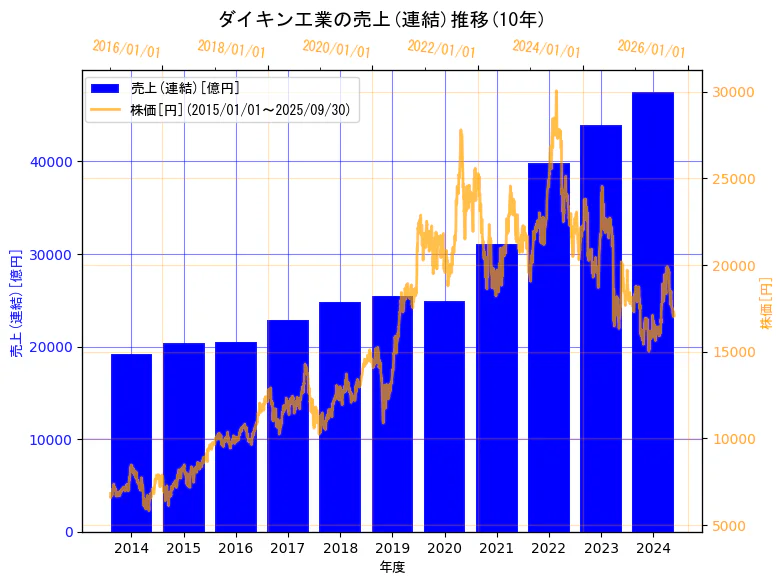 ダイキン工業株式会社の売上(連結)と株価の10年間推移(2軸グラフ)