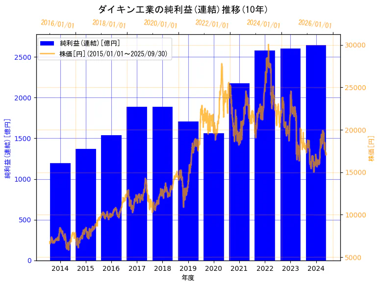 ダイキン工業株式会社の純利益(連結)と株価の10年間推移(2軸グラフ)