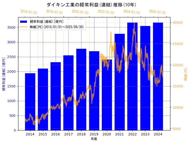 ダイキン工業株式会社の経常利益(連結)と株価の10年間推移(2軸グラフ)