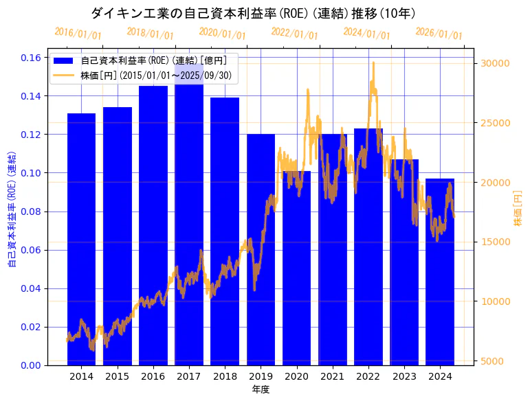 ダイキン工業株式会社の自己資本利益率(ROE)(連結)と株価の10年間推移(2軸グラフ)