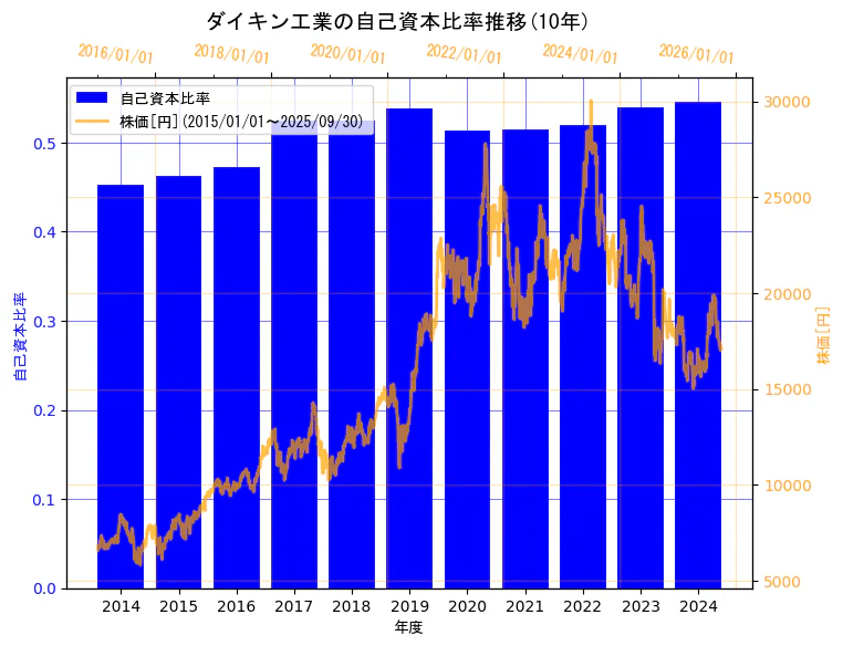 ダイキン工業株式会社の自己資本比率と株価の10年間推移(2軸グラフ)