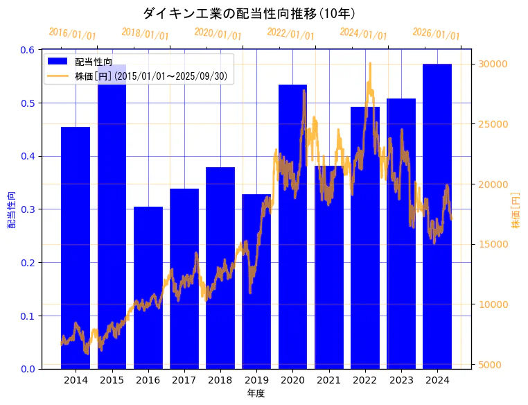 ダイキン工業株式会社の配当性向と株価の10年間推移(2軸グラフ)