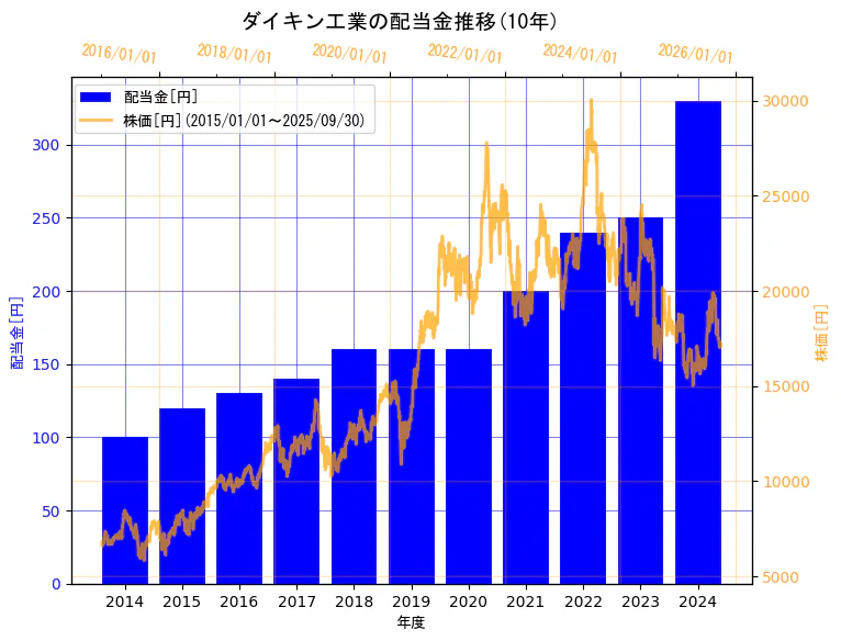 ダイキン工業株式会社の配当金と株価の10年間推移(2軸グラフ)