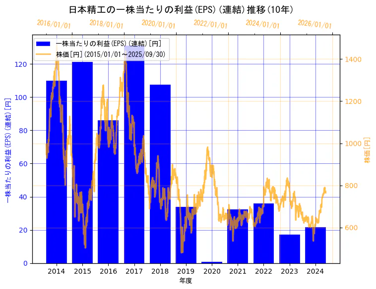 日本精工株式会社の一株当たりの利益(EPS)(連結)と株価の10年間推移(2軸グラフ)