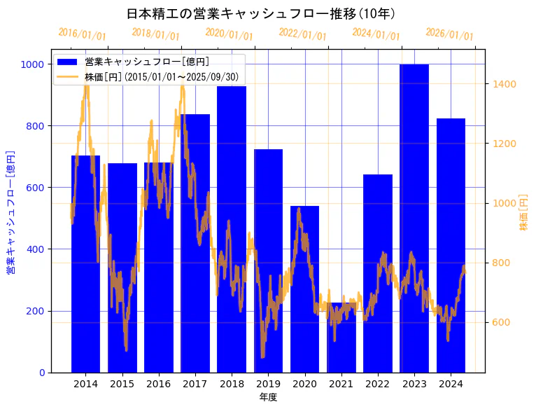 日本精工株式会社の営業キャッシュフローと株価の10年間推移(2軸グラフ)
