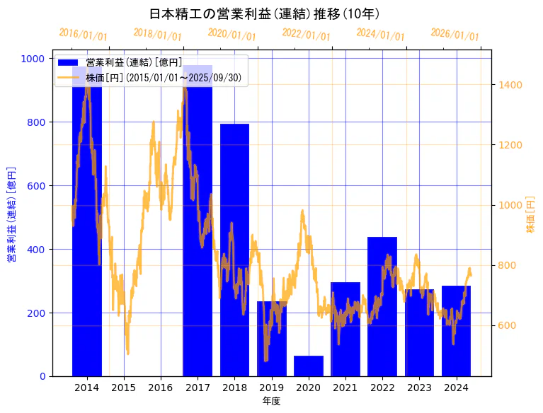 日本精工株式会社の営業利益(連結)と株価の10年間推移(2軸グラフ)