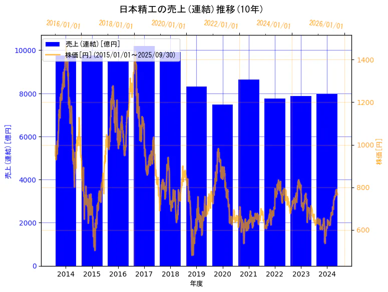 日本精工株式会社の売上(連結)と株価の10年間推移(2軸グラフ)