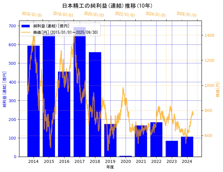 日本精工株式会社の純利益(連結)と株価の10年間推移(2軸グラフ)