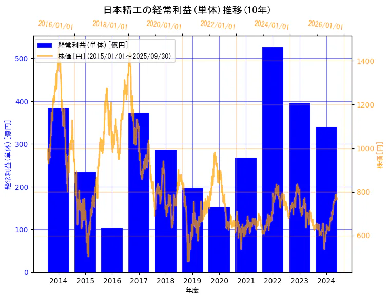 日本精工株式会社の経常利益(単体)と株価の10年間推移(2軸グラフ)
