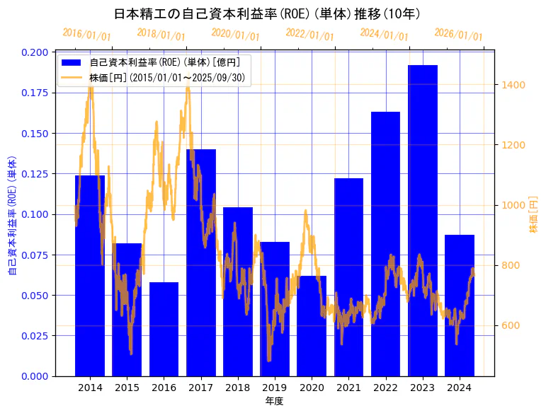 日本精工株式会社の自己資本利益率(ROE)(単体)と株価の10年間推移(2軸グラフ)