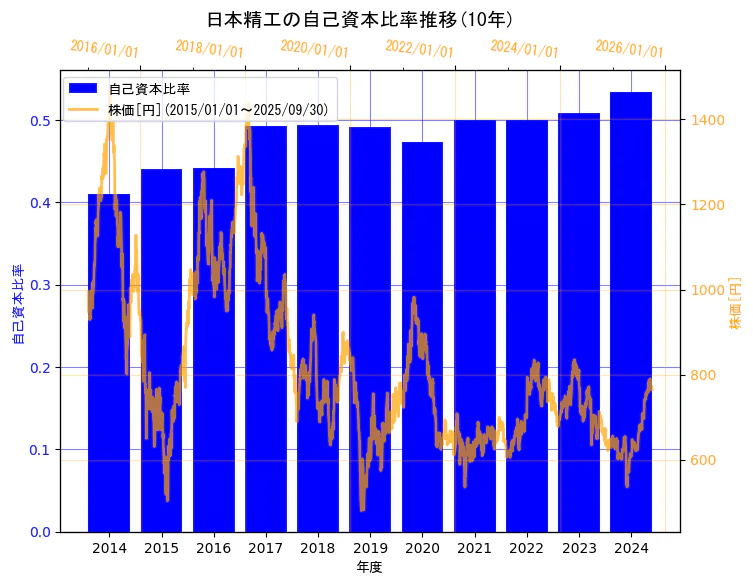 日本精工株式会社の自己資本比率と株価の10年間推移(2軸グラフ)