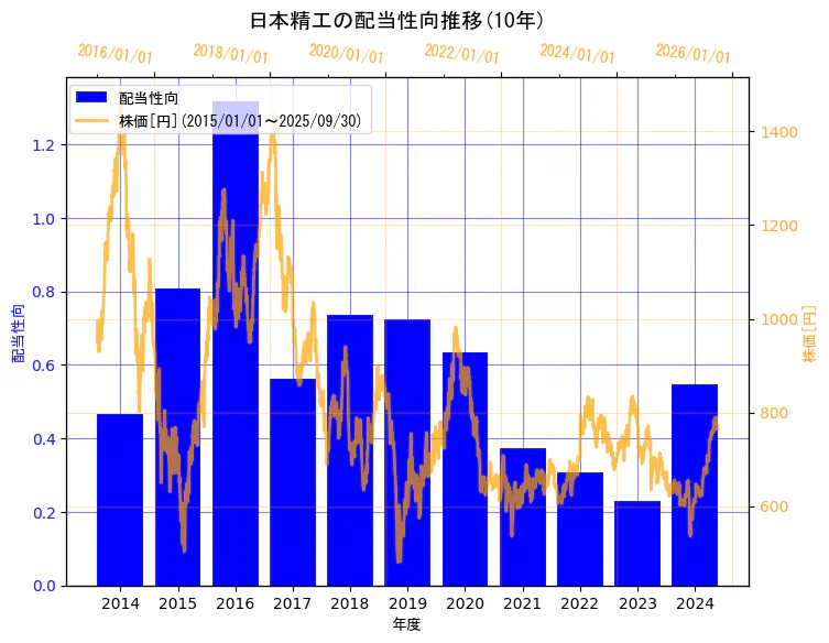 日本精工株式会社の配当性向と株価の10年間推移(2軸グラフ)