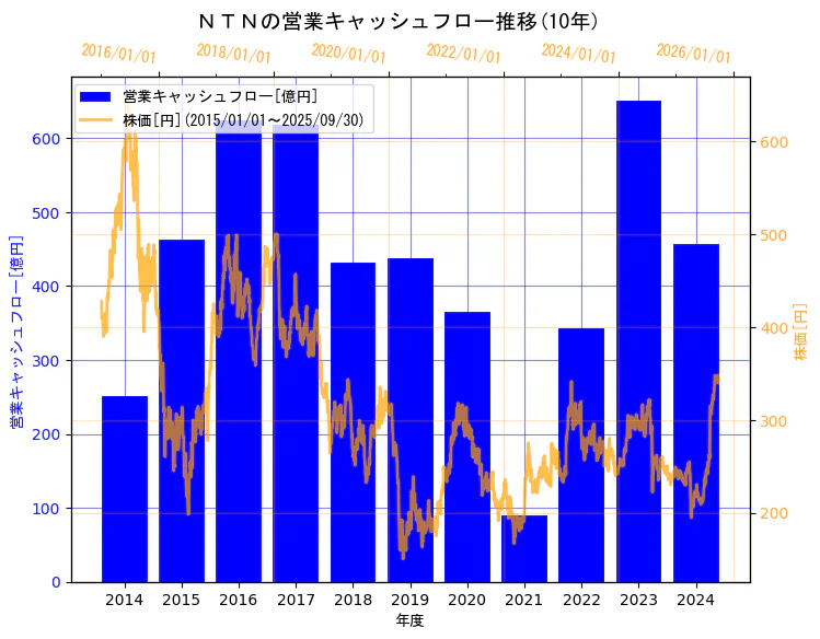 ＮＴＮ株式会社の営業キャッシュフローと株価の10年間推移（2軸グラフ）
