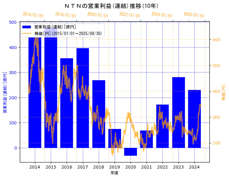 ＮＴＮ株式会社の営業利益(連結)と株価の10年間推移（2軸グラフ）