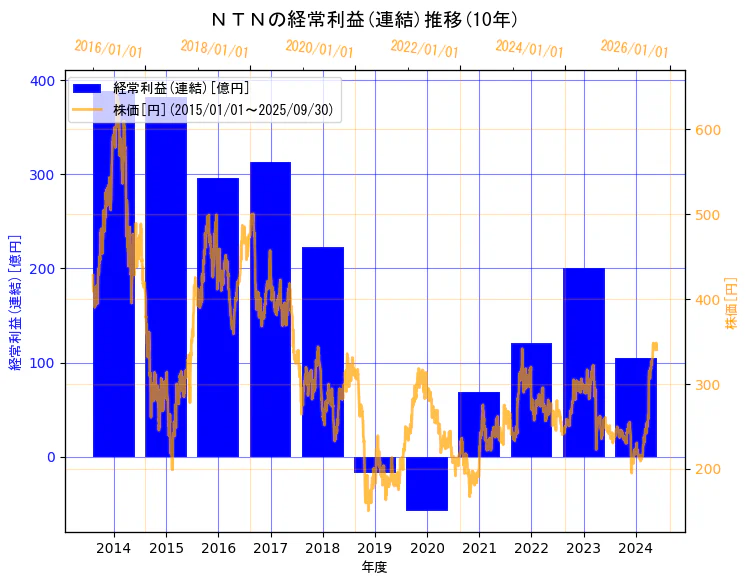 ＮＴＮ株式会社の経常利益(連結)と株価の10年間推移（2軸グラフ）