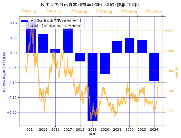 ＮＴＮ株式会社の自己資本利益率(ROE)(連結)と株価の10年間推移（2軸グラフ）