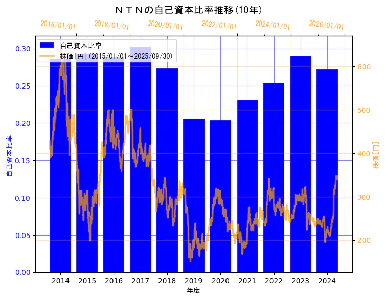 ＮＴＮ株式会社の自己資本比率と株価の10年間推移（2軸グラフ）