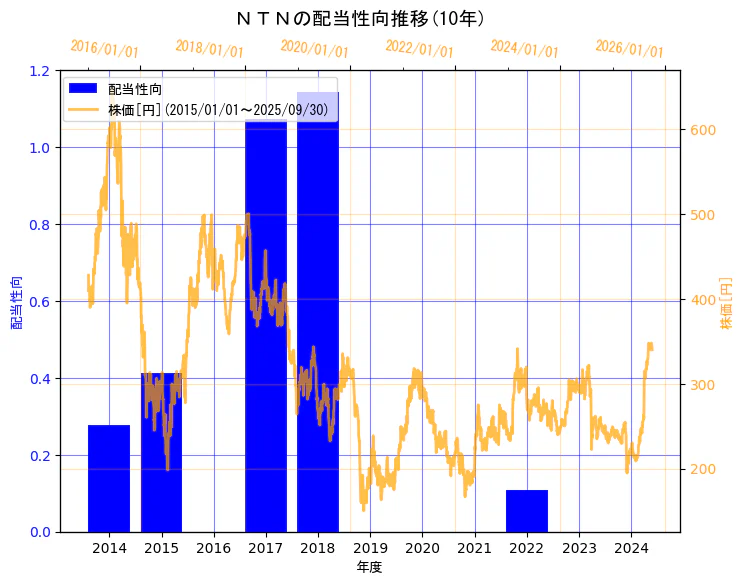 ＮＴＮ株式会社の配当性向と株価の10年間推移（2軸グラフ）