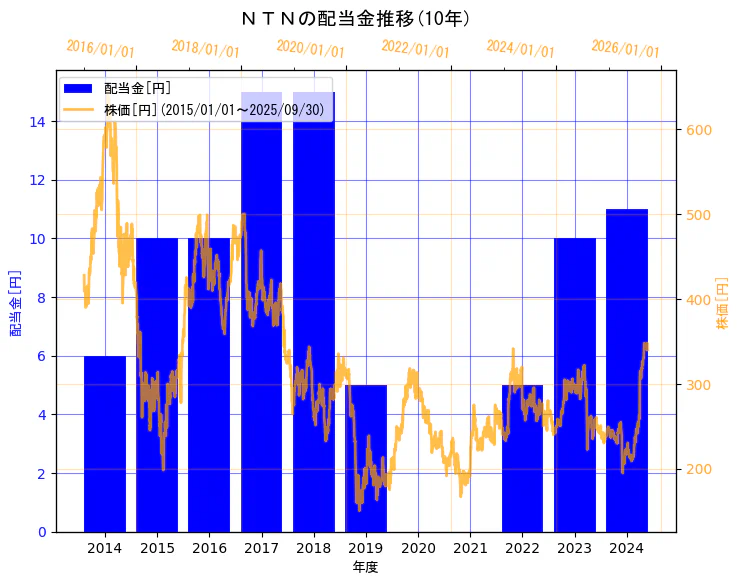 ＮＴＮ株式会社の配当金と株価の10年間推移（2軸グラフ）