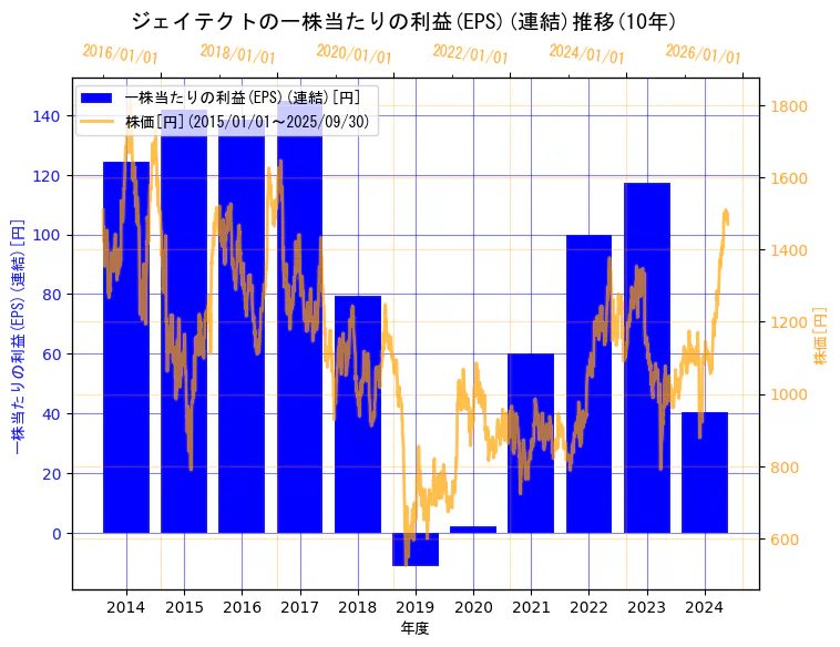 株式会社ジェイテクトの一株当たりの利益(EPS)(連結)と株価の10年間推移（2軸グラフ）