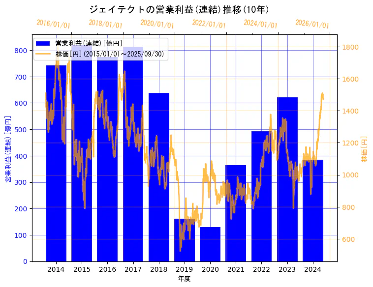 株式会社ジェイテクトの営業利益(連結)と株価の10年間推移（2軸グラフ）