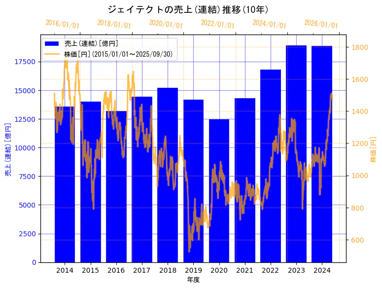 株式会社ジェイテクトの売上(連結)と株価の10年間推移（2軸グラフ）