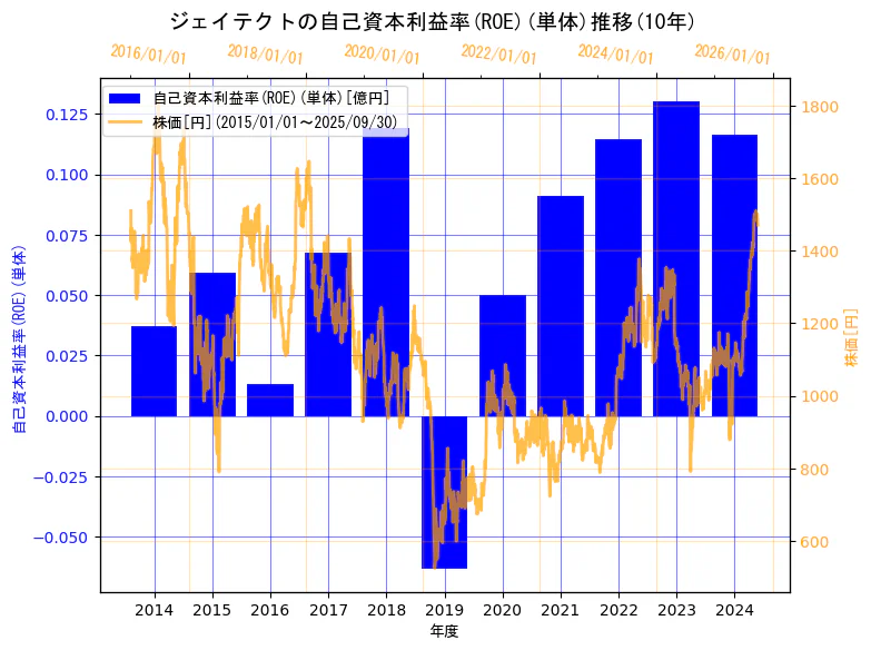 株式会社ジェイテクトの自己資本利益率(ROE)(単体)と株価の10年間推移（2軸グラフ）