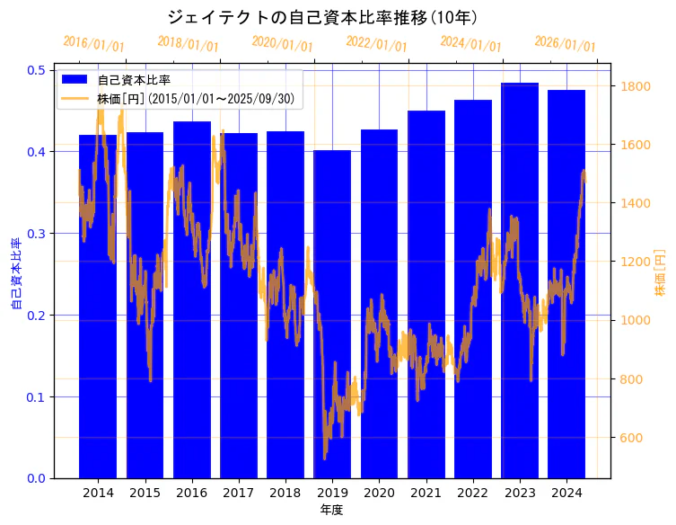 株式会社ジェイテクトの自己資本比率と株価の10年間推移（2軸グラフ）