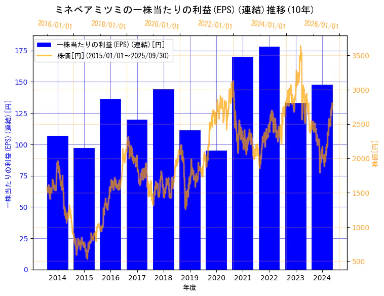 ミネベアミツミ株式会社の一株当たりの利益(EPS)(連結)と株価の10年間推移(2軸グラフ)