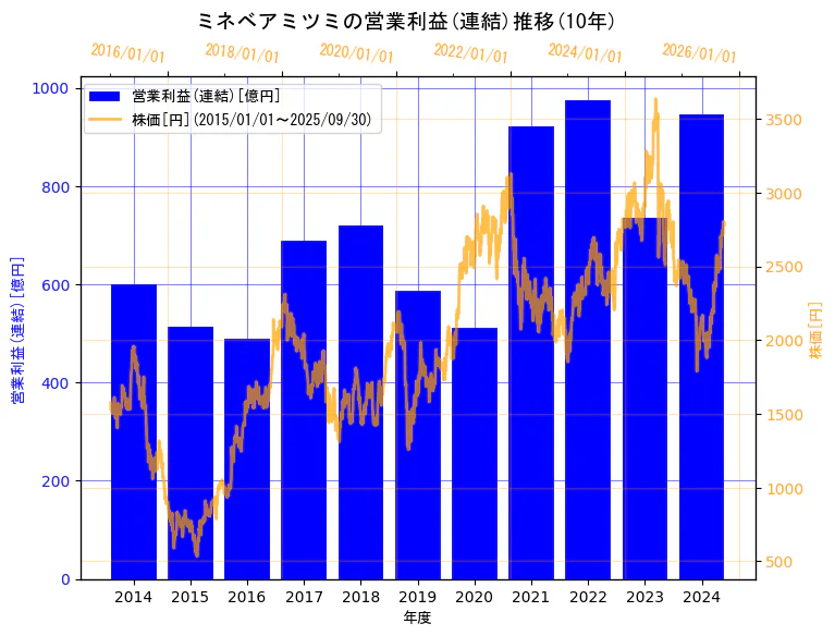 ミネベアミツミ株式会社の営業利益(連結)と株価の10年間推移(2軸グラフ)