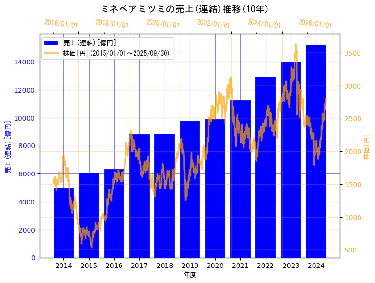 ミネベアミツミ株式会社の売上(連結)と株価の10年間推移(2軸グラフ)