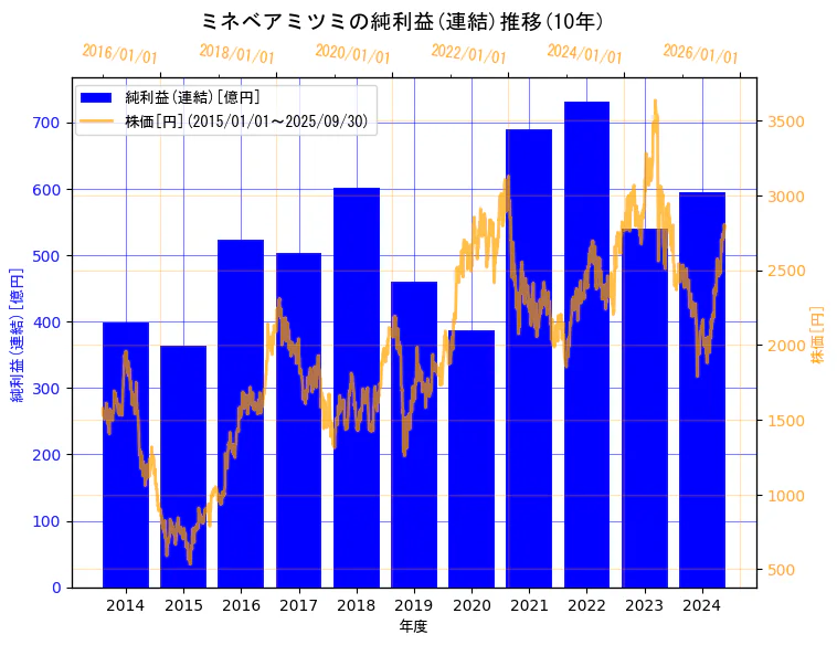 ミネベアミツミ株式会社の純利益(連結)と株価の10年間推移(2軸グラフ)