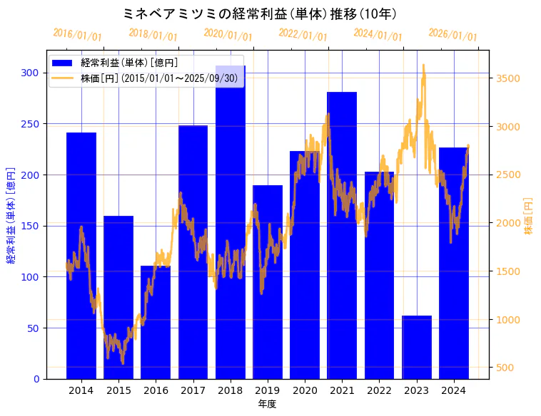 ミネベアミツミ株式会社の経常利益(単体)と株価の10年間推移(2軸グラフ)