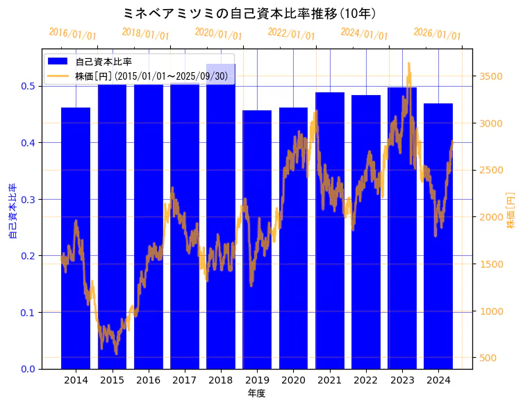 ミネベアミツミ株式会社の自己資本比率と株価の10年間推移(2軸グラフ)