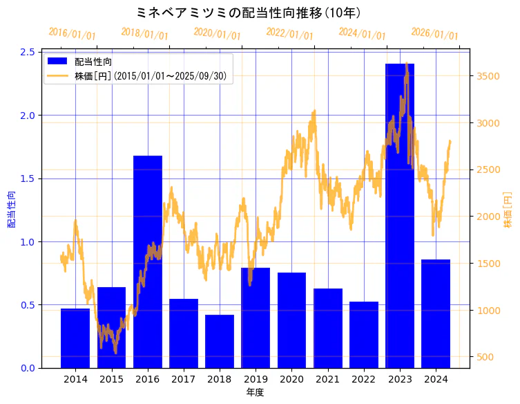 ミネベアミツミ株式会社の配当性向と株価の10年間推移(2軸グラフ)