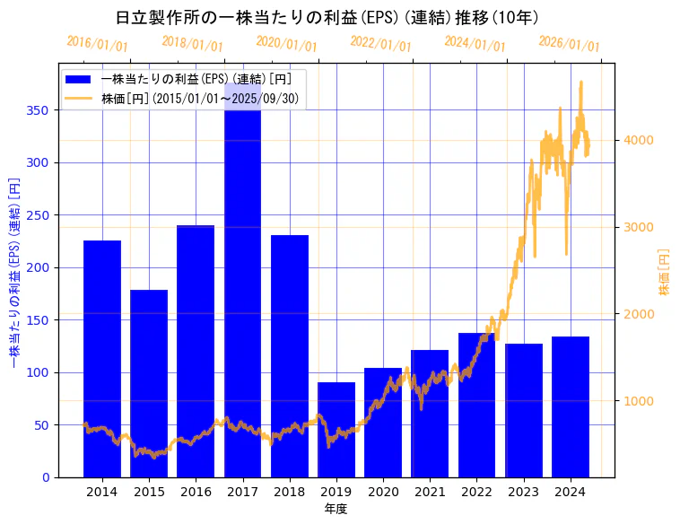 株式会社日立製作所の一株当たりの利益(EPS)(連結)と株価の10年間推移(2軸グラフ)