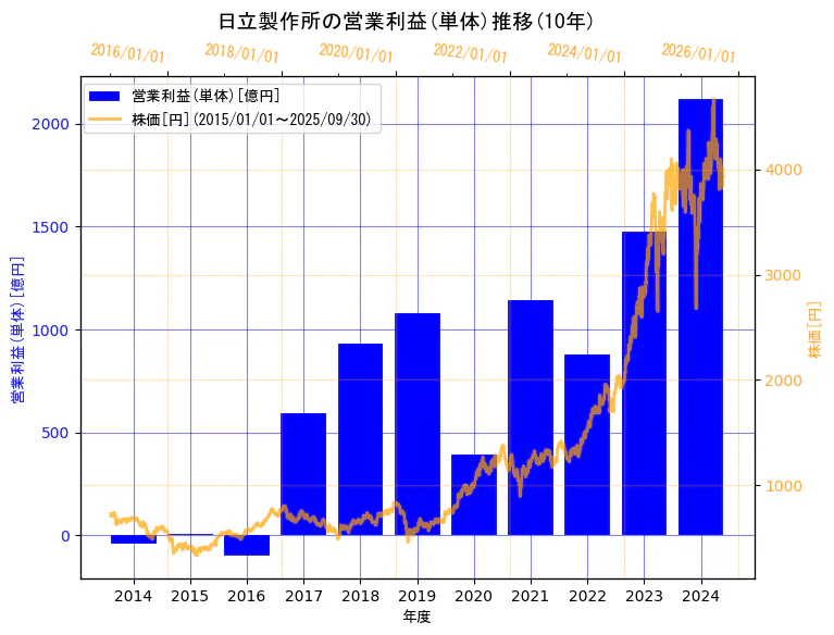 株式会社日立製作所の営業利益(単体)と株価の10年間推移(2軸グラフ)