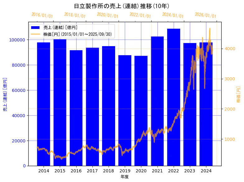 株式会社日立製作所の売上(連結)と株価の10年間推移(2軸グラフ)